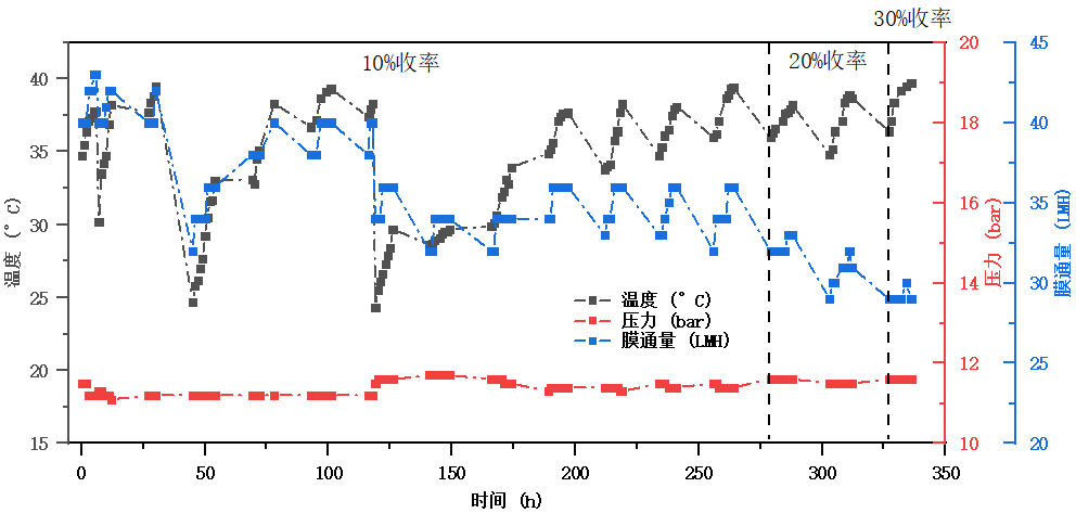 脱硫岛旁路氯离子透析系统运行通量数据 脱硫岛旁路氯离子透析系统运行通量数据
