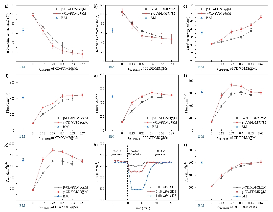 超分子动态性对膜通量的影响纪律 超分子动态性对膜通量的影响纪律